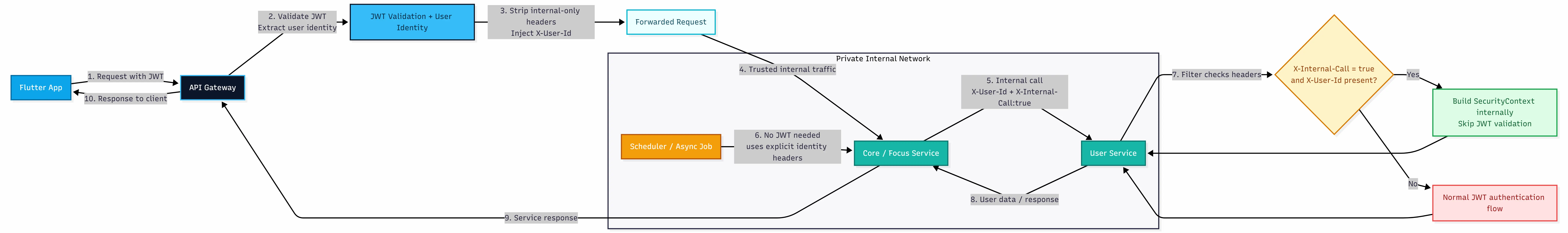Flow diagram showing the API Gateway validating JWTs, injecting user identity, and forwarding trusted internal calls between services